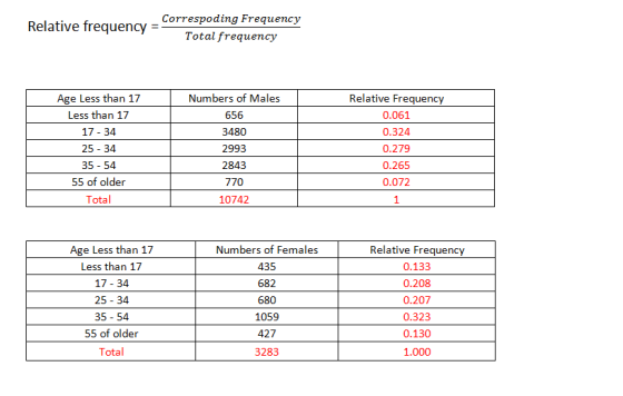 Correspoding Frequencyy Relative frequency- f otal frequency Age Less than 17 Less than 17 25 - 34 35 54 55 of older Total Nu
