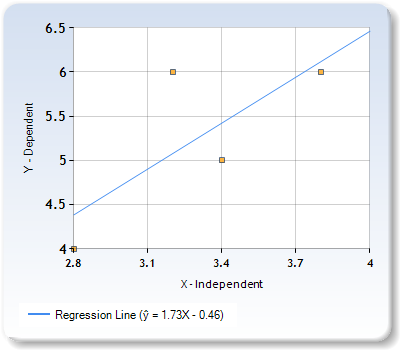 Y - Dependent 2.8 3.1 3.7 3.4 X-Independent - Regression Line (ỹ = 1.731 - 0.45)