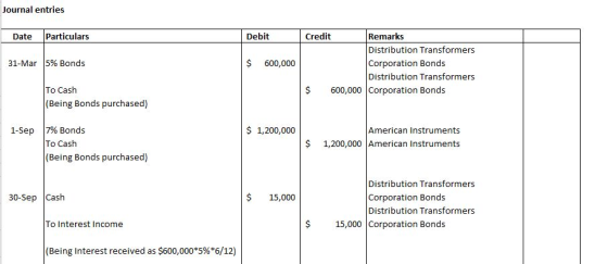 Journal entries Date Particulars Debit 31-Mar 5% Bonds $ 600,000 Credit Remarks Distribution Transformers Corporation Bonds D