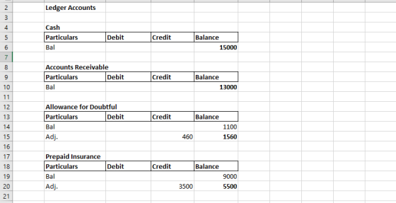 Nm Ledger Accounts 4 Cash Particulars Bal Debit Credit 5 6 Balance 6 15000 7 8 9 Accounts Receivable Particulars Debit Bal Cr
