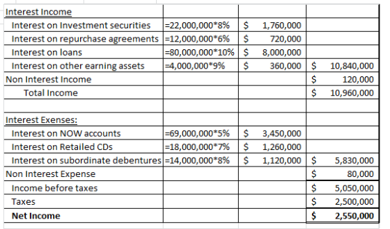 Interest Income Interest on Investment securities |=22,000,000*8% Interest on repurchase agreements =12,000,000*6% Interest o