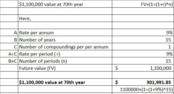 $1,100,000 value at 70th year FVx(1=(1+r)^n) Here, 9% 15 1 A Rate per annum B Number of years C Number of compoundings per pe