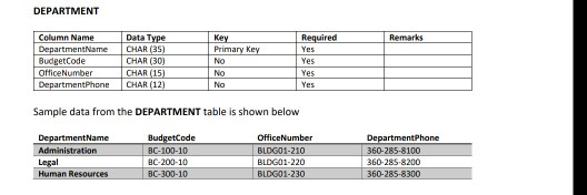 DEPARTMENT Data Type DepartmentName CHAR (35) CHAR (30) CHAR (15 DepartmentPhone CHAR (12) Key Primary Key No No No Column Na