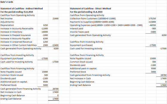 Kates Cards 21600 Statement of Cashflow - Indirect Method For the period ending 31.8.2019 Cashflow from Operating Activity N