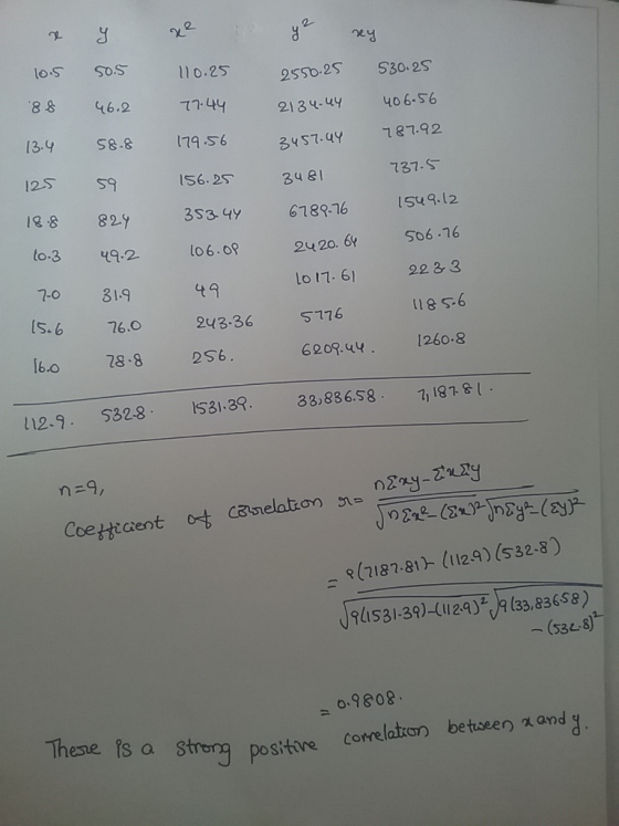 y xe y2 rey 10-5 50.5 110.25 530.25 2550.25 88 46.2 77.44 406-56 2134-44 787.92 13.4 58.8 179.56 3457.uy 737.5 59 156.25 125