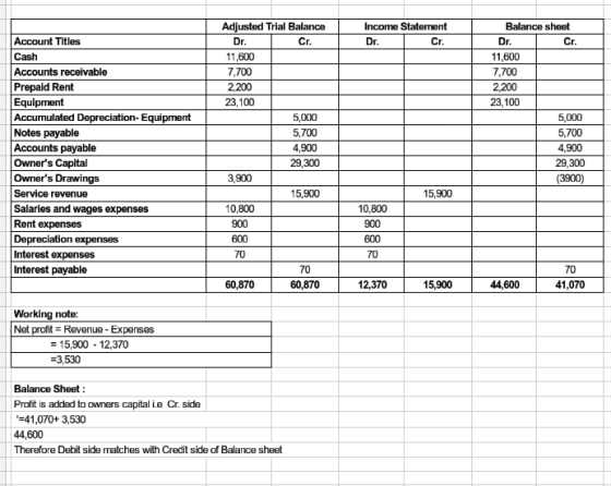 Income Statement Dr. Cr. Account Titles Cash Accounts receivable Prepaid Rent Equipment Accumulated Depreciation-Equipment No