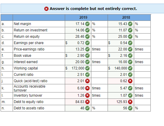 Answer is complete but not entirely correct. a. % 2019 17.14 14.06 28.46 2018 15.43 11.07 25.00 % % % b. % C. % s 0.72 s 0.54