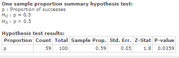 ne sample proportion summary hypothesis test Ho p-0.5 HA: p>0.5 Hypothesis test results: Proportion Count Total Sample Prop.