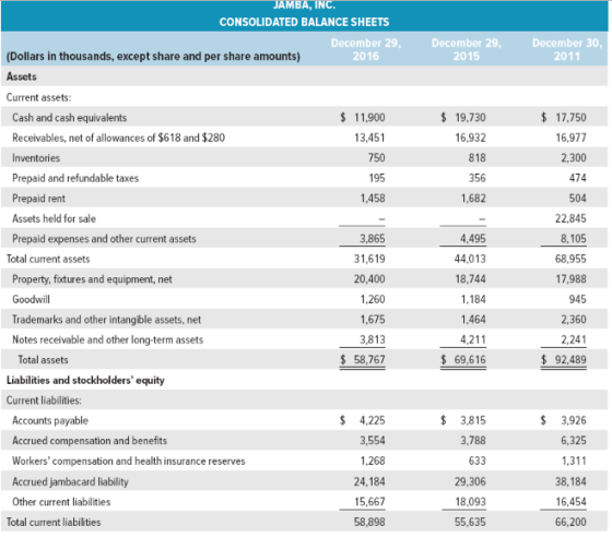 JAMBA, INC. CONSOLIDATED BALANCE SHEETS December 29, December 29, December 30, (Dollars in thousands, except share and per sh