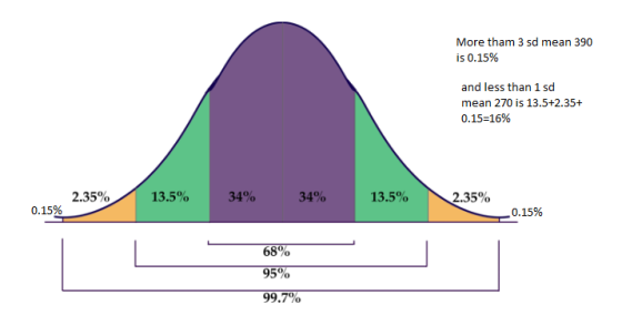 More tham 3 sd mean 390 is 0.15% and less than 1 sd mean 270 is 13.5+2.35+ 0.15=16% 2.35% 13.5% 34% 34% 13.5% 2.35% 0.15% 0.1
