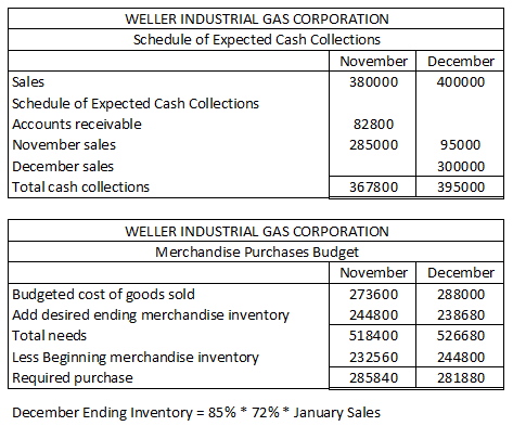 WELLER INDUSTRIAL GAS CORPORATION Schedule of Expected Cash Collections November December Sales 380000 400000 Schedule of Exp