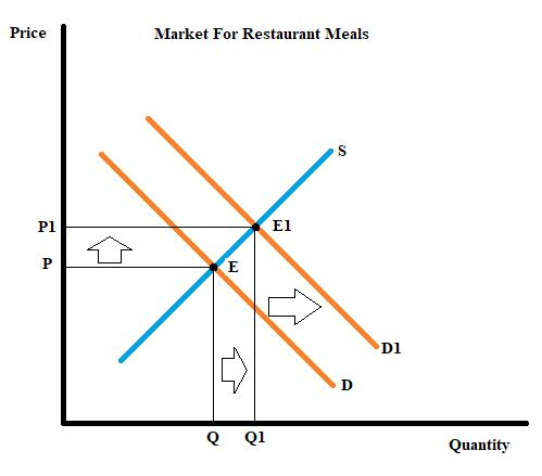 Price Market For Restaurant Meals El Pl Dl Q Q1 Quantity
