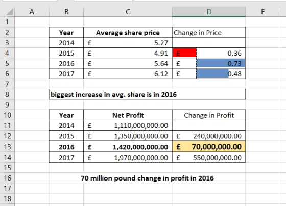 A B C D Change in Price Year 2014 2015 2016 2017 £ £ £ E Average share price 5.27 4.91 5.64 6.12 - £ € 0.36 0.73 0.48 biggest