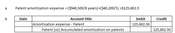 a Patent amortization expense = ($940,500/8 years)+($40,200/5) =$125,602.5 нь Date Credit Account title Amortization expense