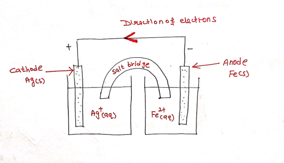 Direction of electrons it bridge ridge cathode. Facs) Anode Fecs) Salt 6 ครู 49)