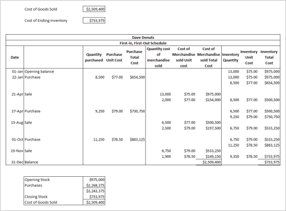 Cost of Goods Sold $2,509,400 Cost of Ending Inventory $733,975 of Date Dave Donuts First-in, First-Out Schedule Quantity cos