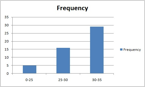 Frequency 35 30 25 20 15 10 Frequency 0-25 25-30 30-35