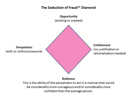 The Seduction of Fraud Diamond Opportunity (existing or created) Temptation (with or without pressure) Entitlement (no justif