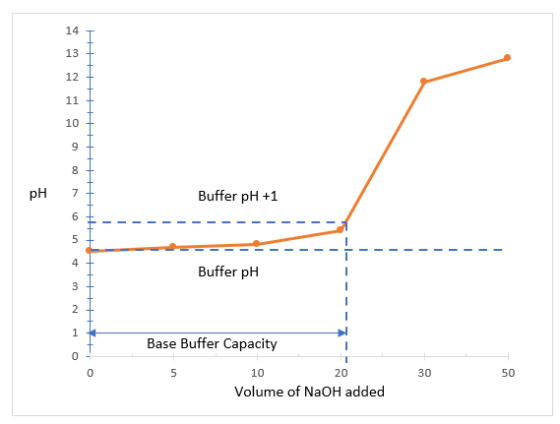 Buffer pH +1 - - - - - - - - - - ----------- ------- Buffer pH . Base Buffer Capacity 10 20 Volume of NaOH added 30 50