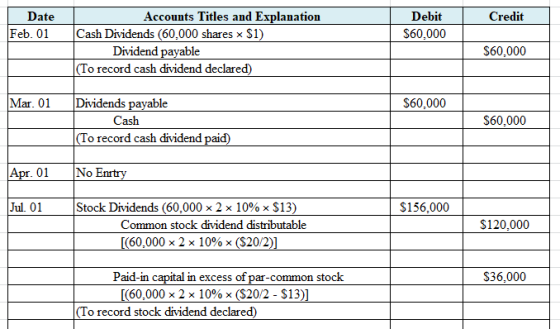 Credit Date Feb. 01 Debit $60,000 Accounts Titles and Explanation Cash Dividends (60.000 shares $1) Dividend payable (To reco