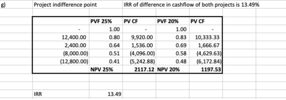 Project indifference point IRR of difference in cashflow of both projects is 13.49% PV CF PVF 25% 1.00 12,400.00 0.80 2,400.0