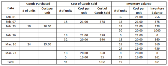 Date Goods Purchased # of units Cost per unit Cost of Goods Sold Cost per Cost of # of units unit Goods Sold Feb. 01 Feb. 07