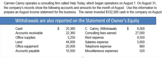 Carmen Camry operates a consulting firm called Help Today, which began operations on August 1. On August 31, the companys re
