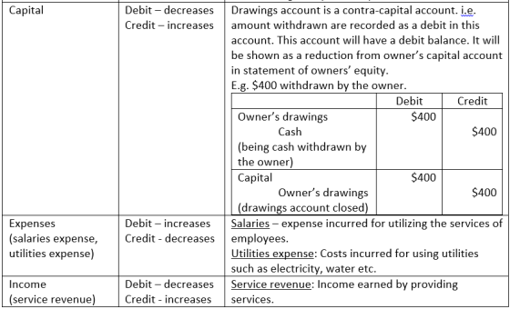 Capital Debit - decreases Credit - increases Drawings account is a contra-capital account. i.e. amount withdrawn are recorded