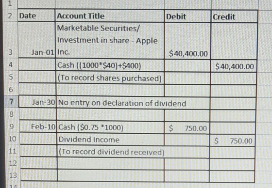 Account Title Marketable Securities/ Investment in share Apple 2 Date Debit Credit Jan-01 Inc. 3. $40,400.00 Cash ((1000*$40)