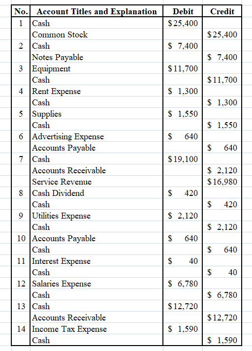 Credit Debit $25,400 $25,400 $ 7,400 $ 7,400 $11,700 $11,700 $ 1,300 $ 1,300 $ 1,550 $ 1,550 $ 640 $ 640 $19,100 No. Account