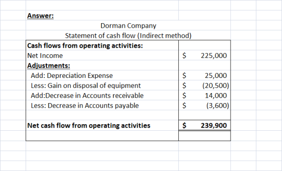 Answer: Dorman Company Statement of cash flow (Indirect method) Cash flows from operating activities: Net Income Adjustments: