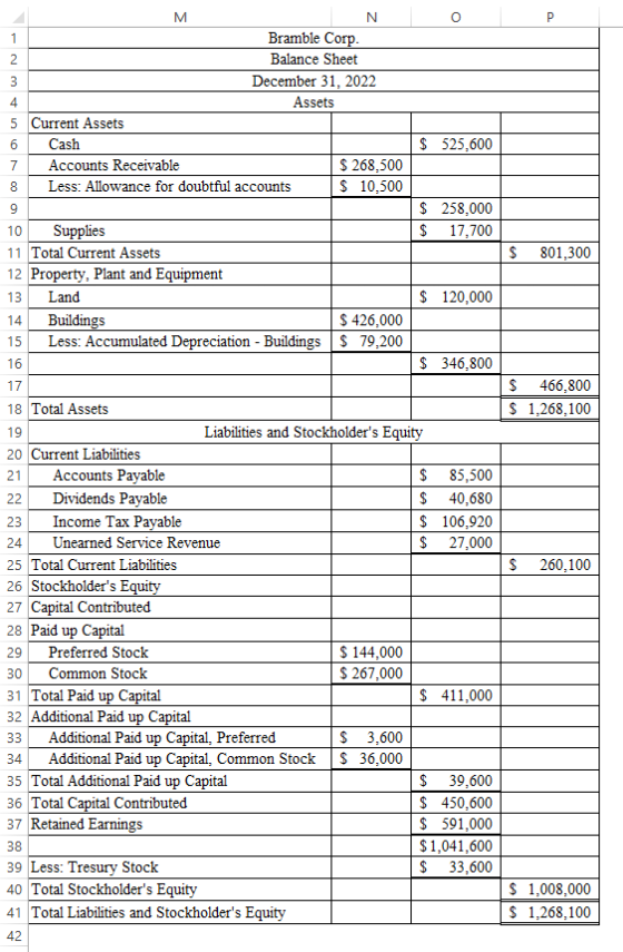M 0 P 1 $ 801,300 $ 466,800 $ 1,268,100 N Bramble Corp 2 Balance Sheet 3 December 31, 2022 4 Assets 5 Current Assets 6 Cash $