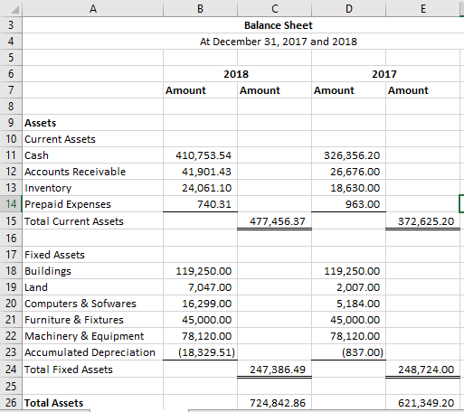 Balance Sheet At December 31, 2017 and 2018 2018 Amount 2017 Amount Amount Amount 410,753.54 41,901.43 24,061.10 740.31 326,3