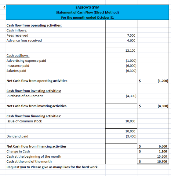 BALBOAS GYM Statement of Cash Flow (Direct Method) For the moonth ended October 31 Cash flow from operating activities: Cash