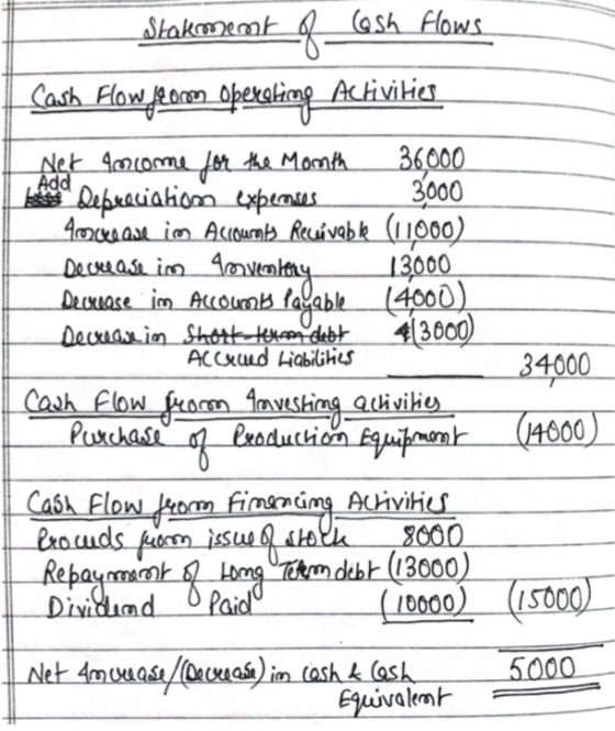Stakmemk_0_ash Flows Cash Flow floom Operating Activities Net 402 come for the Month 36000 Debreciation expenses 3000 4ockeas