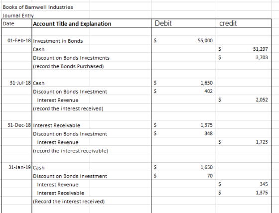 Books of Barnwell Industries Journal Entry Date Account Title and Explanation Debit credit 55,000 01-Feb-18 Investment in Bon