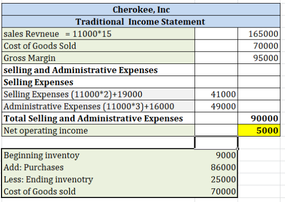 165000 70000 95000 Cherokee, Inc Traditional Income Statement sales Revneue = 11000*15 Cost of Goods Sold Gross Margin sellin