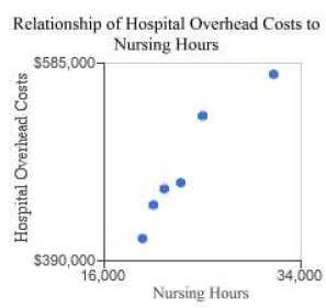 Relationship of Hospital Overhead Costs to Nursing Hours S585,000 Hospital Overhead Costs $390,000+ 16,000 34,600 Nursing Hou