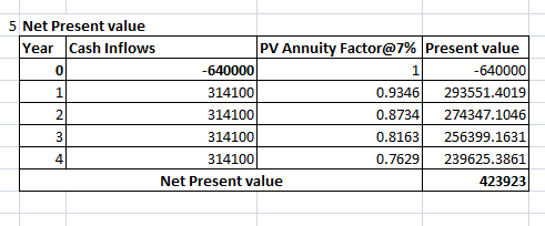 5 Net Present value Year Cash Inflows PV Annuity Factor@7% Present value -640000 11 -640000 314100 0.9346 293551.4019 314100