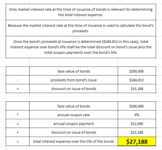 Only market interest rate at the time of issuance of bonds is relevant for determining the total interest expense. Because th