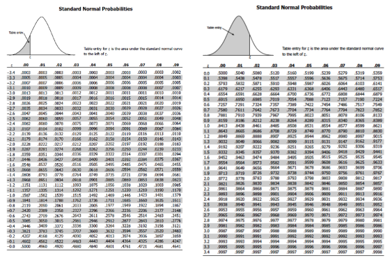 Standard Normal Probabilities Standard Normal Probabilities Table ency is the area under the standard normal curve Table entr