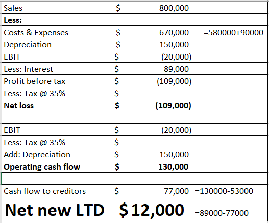 800,000 =580000+90000 Sales Less: Costs & Expenses Depreciation EBIT Less: Interest Profit before tax Less: Tax @ 35% Net los