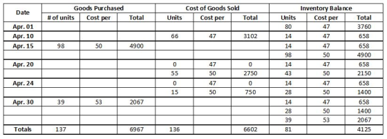 Goods Purchased Cost of Goods Sold Inventory Balance Cost per 47 47 47 Date # of units Total Units Units cost Cost Total Tota