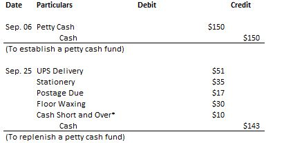 Date Particulars Debit Credit Sep.06 Petty Cash $150 Cash $150 (To establish a petty cash fund) Sep. 25 UPS Delivery Statione