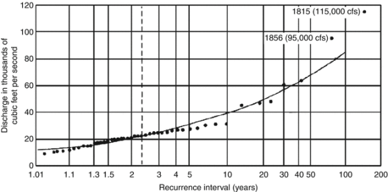120 1815 (115,000 cfs) 100 1856 (95,000 cfs) 80 60 C 1.01 100 200 1.1 1.3 1.5 2 3 4 5 10 30 40 50 Recurrence interval (years)