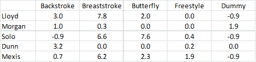 Freestyle 7.8 0.0 Backstroke Breaststroke 3.0 0.3 -0.9 0.0 Butterfly 2.0 0.0 7.6 Lloyd Morgan Solo Dunn Mexis 1.0 0.0 Dummy -