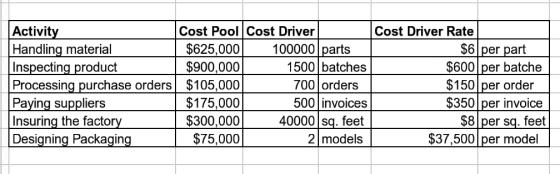 Activity Cost Pool Cost Driver Cost Driver Rate Handling material $625,000 100000 parts $6 per part Inspecting product $900,0
