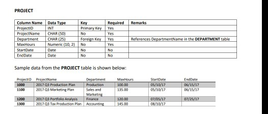 PROJECT Column Name Data T Remarks INT ProjectName CHAR (50) No Foreign Key Yes No CHAR 25) References De entName in the DEPA
