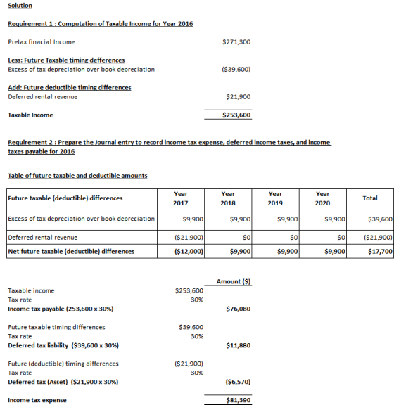 Solution Requirement 1 : Computation of Taxable Income for Year 2016 Pretax finacial Income $271,300 Less: Future Taxable tim