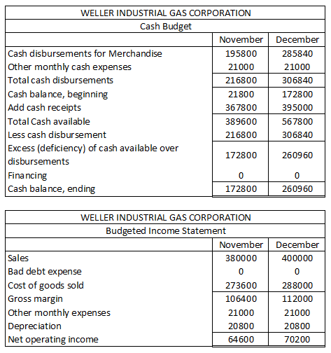 WELLER INDUSTRIAL GAS CORPORATION Cash Budget November December Cash disbursements for Merchandise 195800 285840 Other monthl